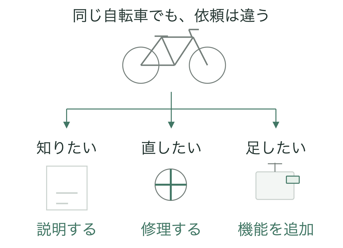 1台の自転車から依頼が3つに分かれる。知りたいなら説明、直したいなら修理、足したいなら機能を追加する
