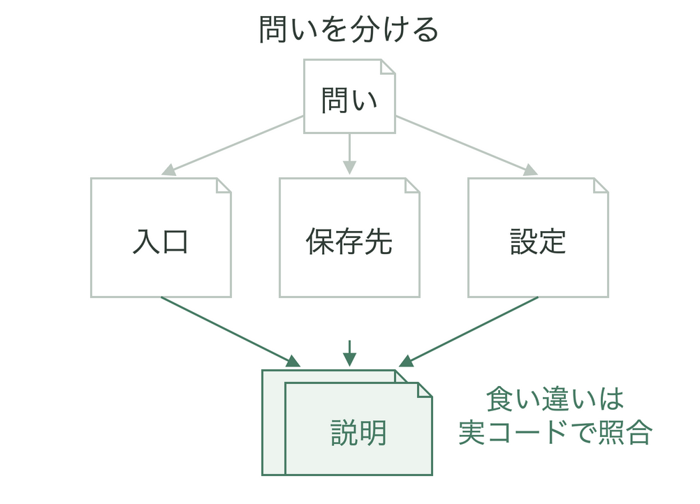複雑な問いを入口・保存先・設定などの観点に分け、調査メモを集めて一つの説明に統合する。メモ同士が食い違えば実コードに戻って照合する