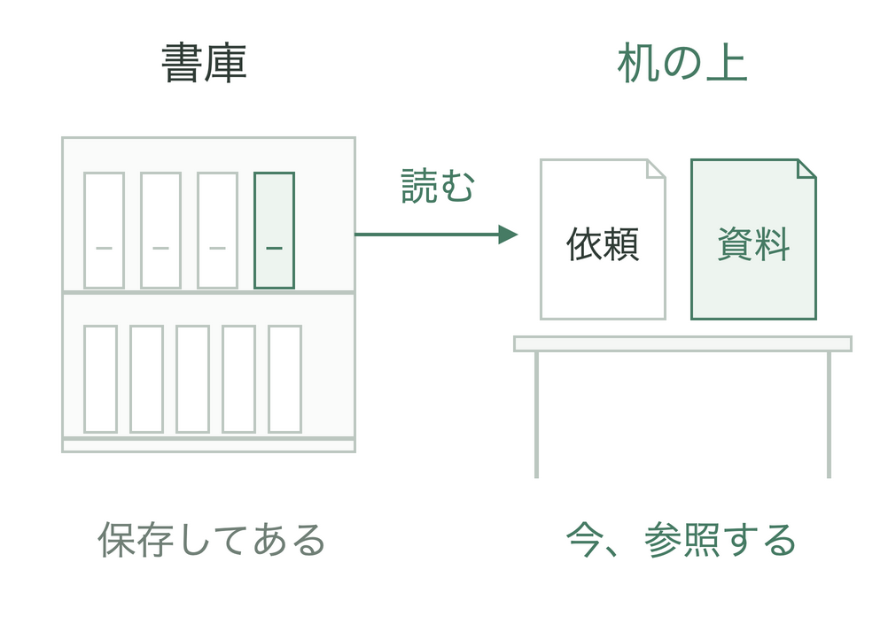 書棚に保管された資料のうち必要なものを読み、机の上にある今回の依頼と合わせて判断する。保存済みの全資料が今の判断材料になるわけではない