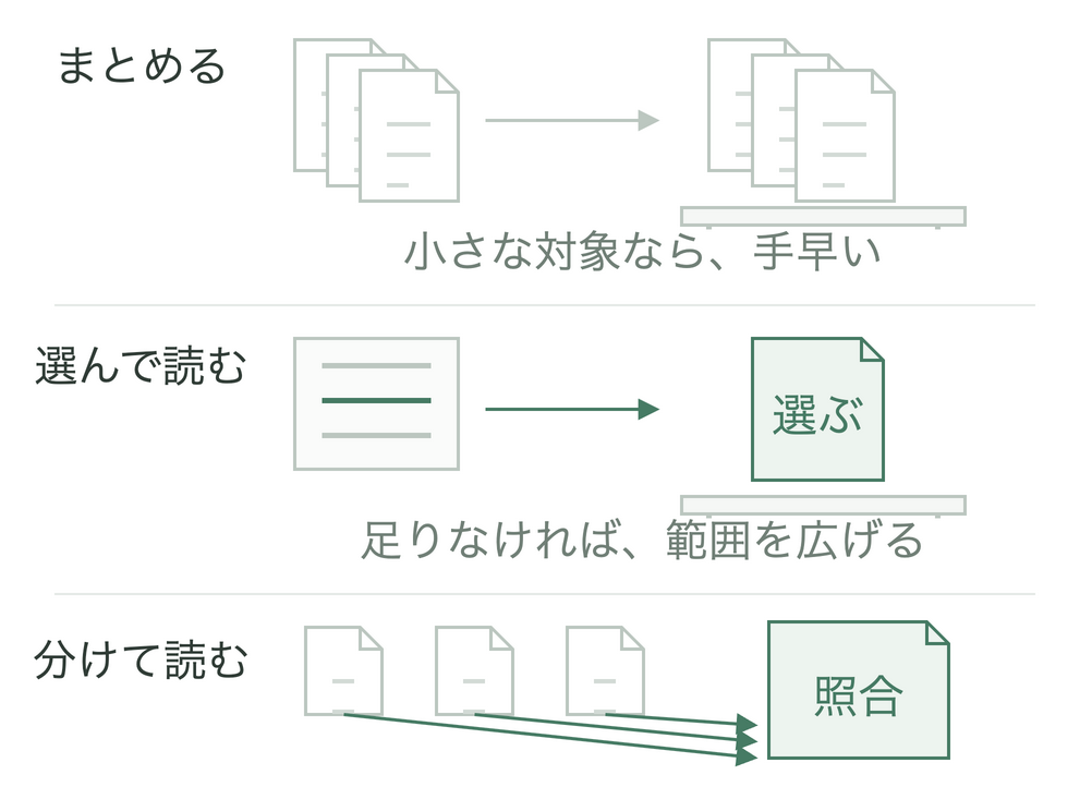 資料の渡し方を紙で比較。まとめ渡しは紙束を一度に机へ置く。段階的な読み込みは索引から資料を選ぶ。分担調査は別々の調査メモを最後に照合する