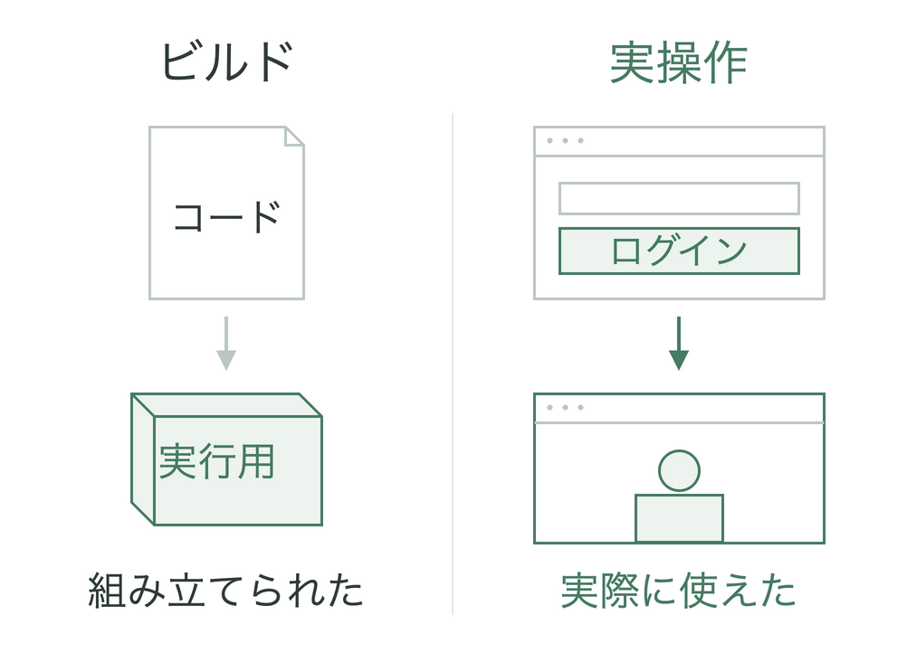 ビルドはコードを実行用にまとめる確認。実操作はログインし、そのユーザーとしてアプリを利用できるか確かめる確認。組み立てることと実際に使うことを分ける