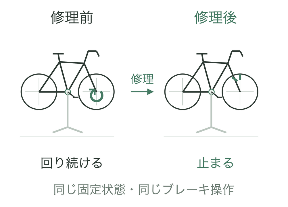 整備用スタンドに固定した自転車の修理前後を比較。同じブレーキ操作で、回り続けた車輪が止まるかを確認する。実際の走行条件はこの点検に含まれない