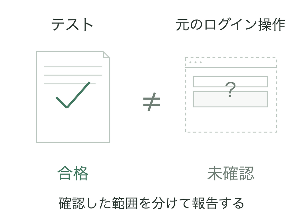 テストの合格と元のログイン操作の未確認を別々に報告する。テストが通っただけで、試していない元の不具合解消を確認済みにしない