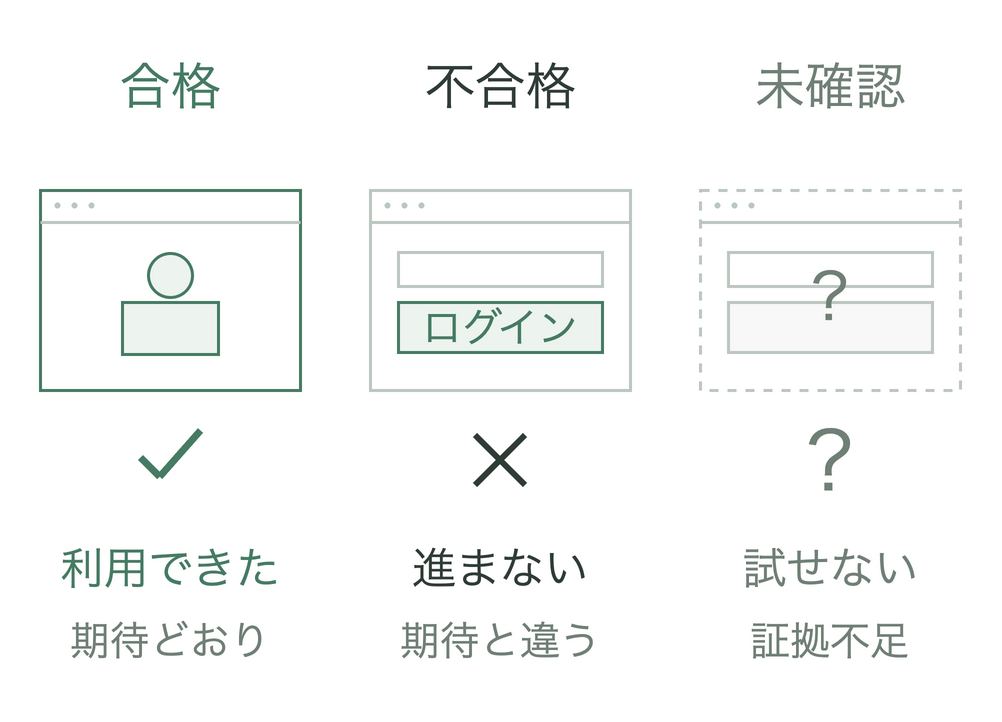 合格は期待どおり利用できた状態。不合格は操作しても進まないなど期待と違う状態。未確認は環境がなく試せず、結果を判断する証拠が足りない状態