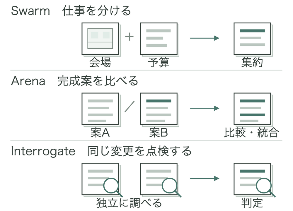 イベント準備の3つの任せ方。Swarmの分担例は会場図と予算メモを集約。Arenaは完成した案Aと案Bを比較・統合。Interrogateは同じ変更を別々に点検し、指摘から判定する