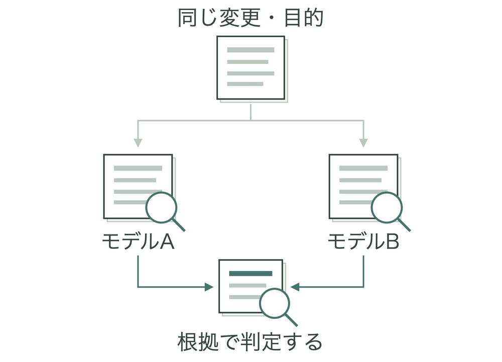 同じ変更と目的をモデルAとモデルBへ渡し、互いの回答を見ずに調べる。両方の指摘を集め、取りまとめ役が根拠を確認して判定する