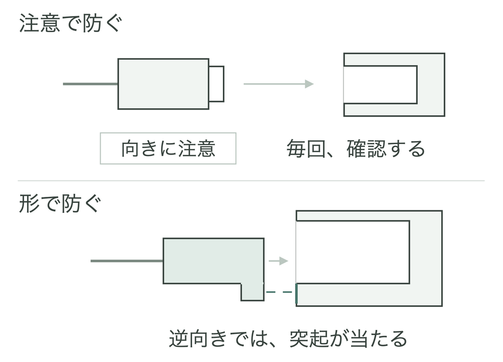 上は注意書きを読み、接続部の向きを毎回確認する方法。下は逆向きの突起が受け口の下壁に当たり、差し込みを止める形。正しい向きなら突起は上の空間を通れる
