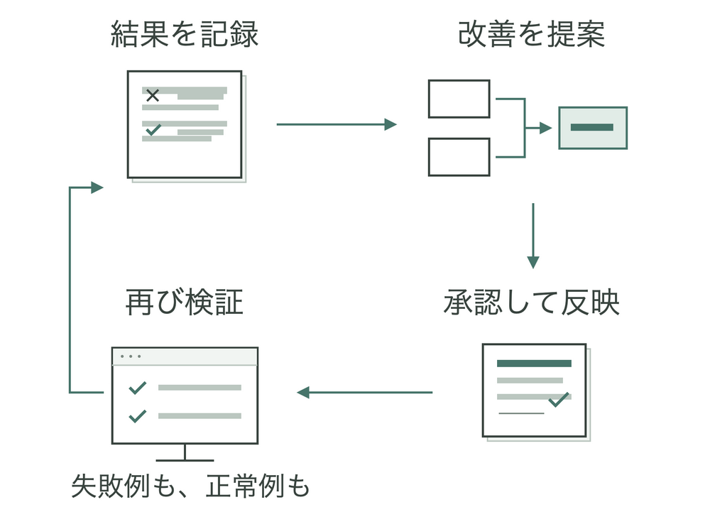 結果を記録し、重複処理をまとめるなどの改善案を出す。承認した変更を反映したら、失敗例と正常例を再検証し、結果を次の記録へ戻す
