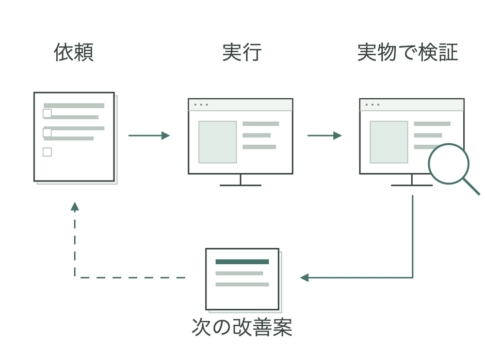 依頼票から作業を実行し、実際の画面で結果を検証する。検証結果から次の改善案を作り、必要に応じて次の依頼や手順へ戻す