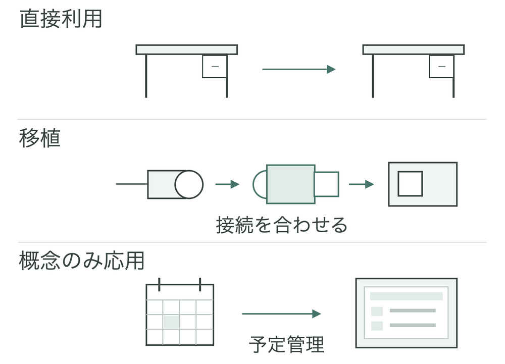 仕事場の引っ越しに例えた3つの扱い。同じ机をそのまま使う直接利用、接続口の形を合わせる移植、紙の予定表から電子予定表へ道具を変えて目的を満たす概念のみ応用