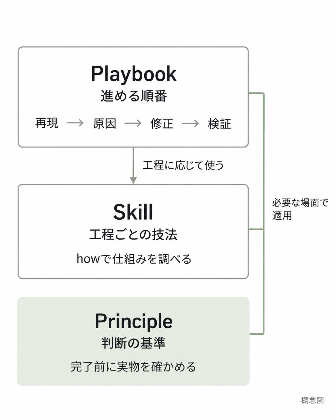 Playbookは進める順番、Skillは工程ごとの技法。Principleは最後の工程ではなく、必要な場面で適用する判断基準