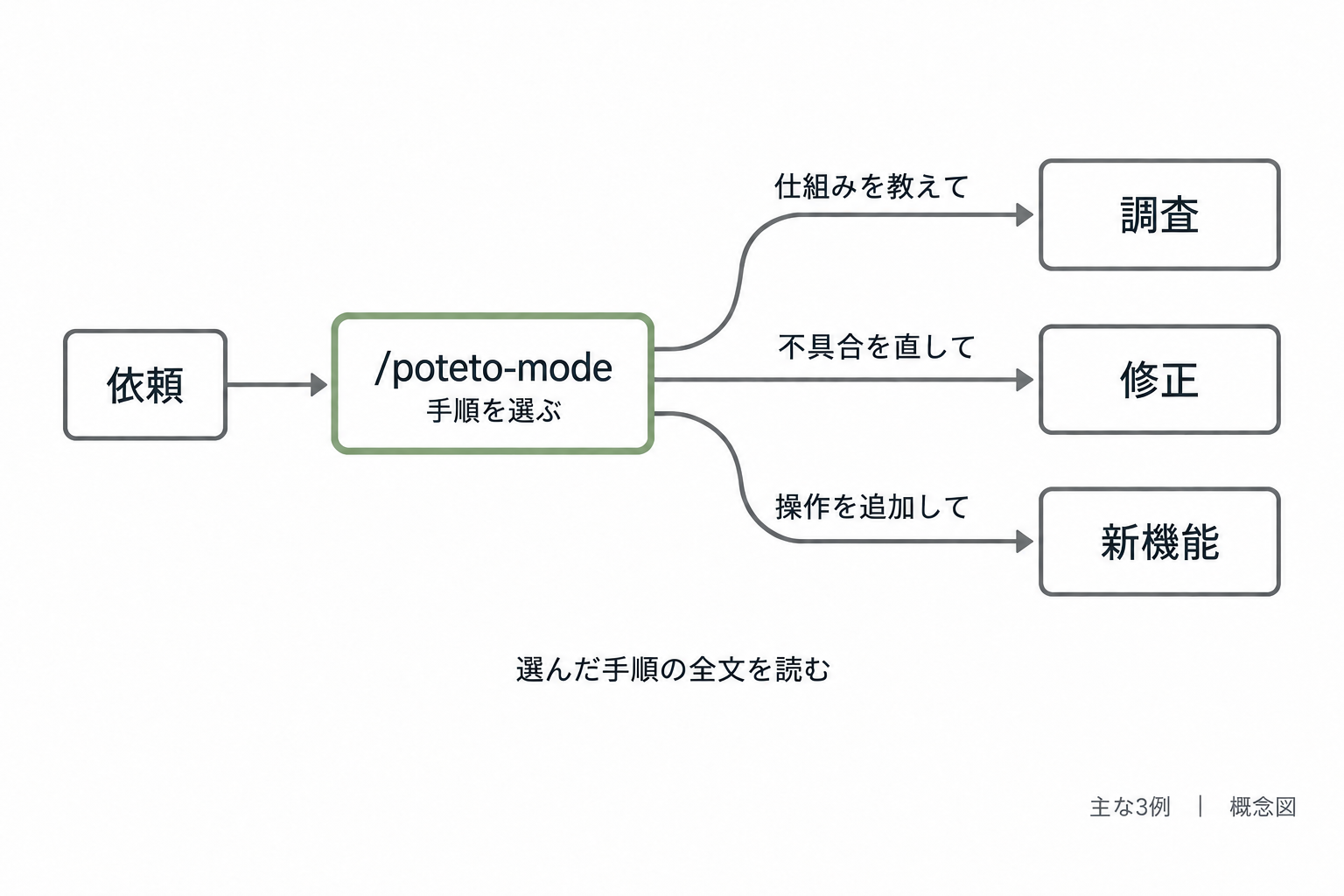 依頼を受けたpoteto-modeが、調査、バグ修正、新機能などの手順から適切なものを選ぶ