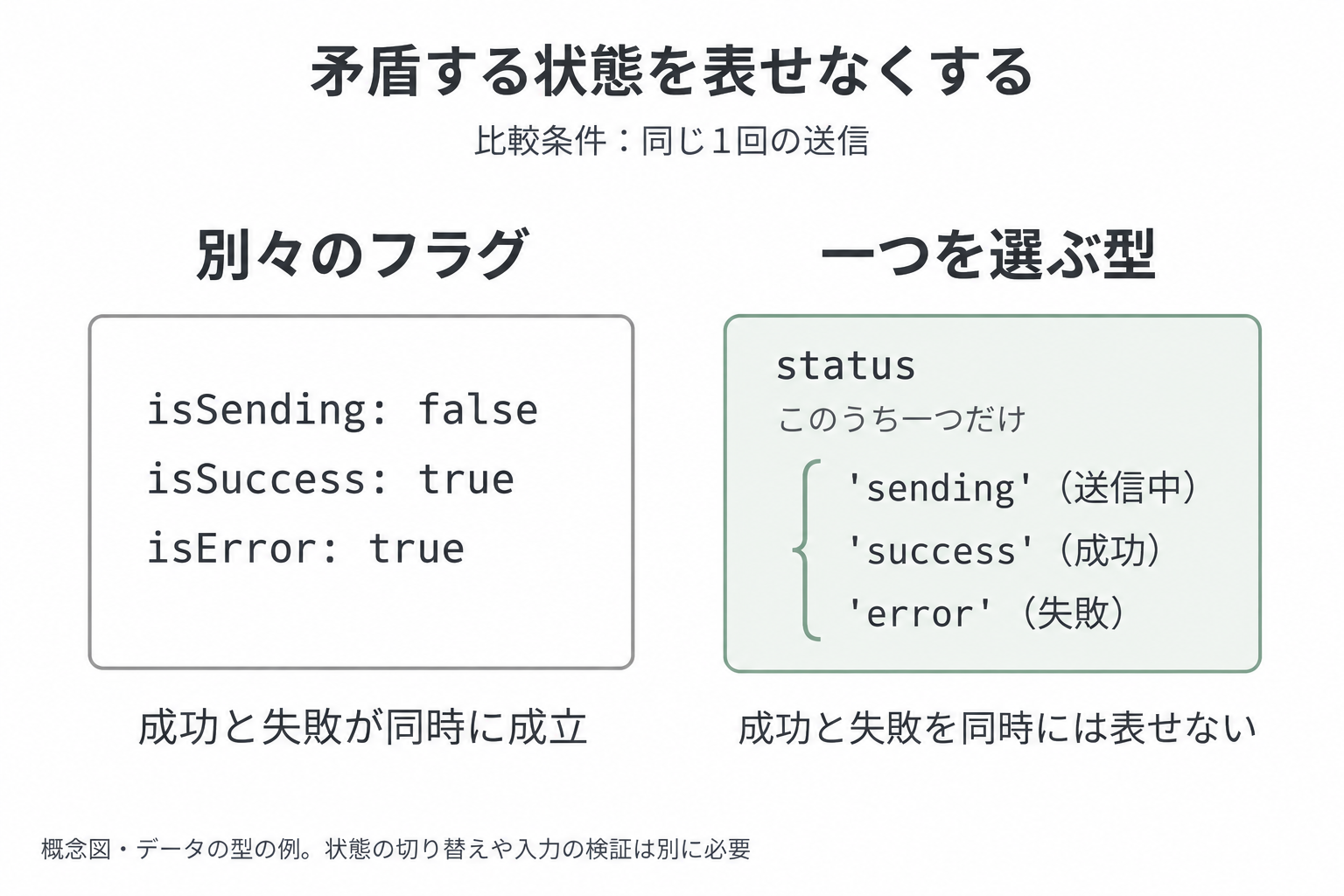 同じ1回の送信結果を別々のON/OFFの項目で持つと、成功と失敗を同時にONにできる。状態を一つだけ選ぶ型なら、この組み合わせを表せない