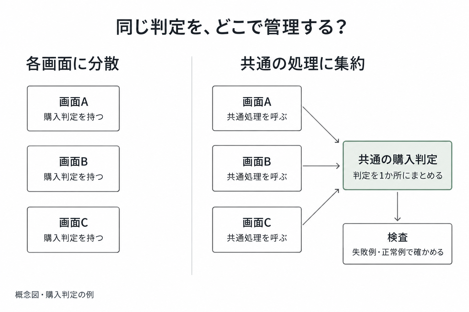 購入判定を各画面にコピーする構造と、共通の判定処理を使う構造の比較。共通化した判定を失敗例と正常例で検査し、重複した誤実装の経路を減らす改善案