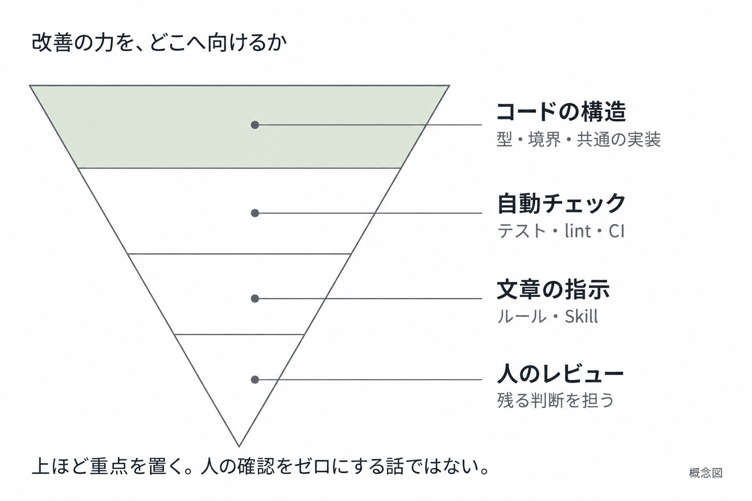 改善の重点を示す逆ピラミッド。広い上段から、型・境界・共通の実装を含むコードの構造、テスト・Lint・CIなどの自動チェック、ルールやSkillなどの文章の指示、人のレビューの順に細くなる。上ほど改善に重点を置き、人は残る判断を担う