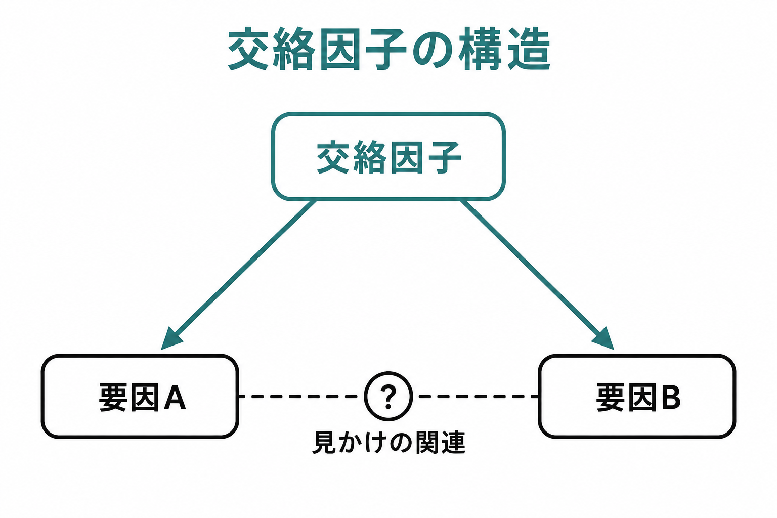 気温という共通の原因（交絡因子）から、アイスクリーム売上と溺死者数のような2つの要因へそれぞれ矢印が伸び、要因同士の間には直接の矢印がない相関の構造図