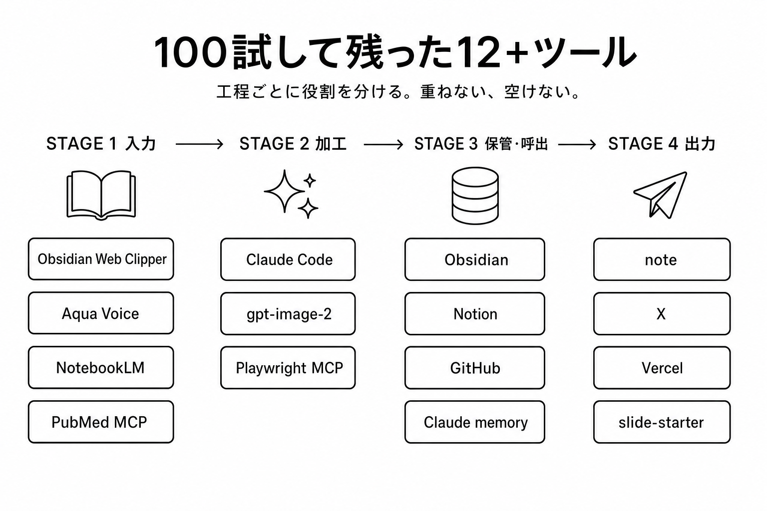 100試して残った12+ツールの工程別マップ。STAGE 1 入力（Obsidian Web Clipper・Aqua Voice・NotebookLM・PubMed MCP）/ STAGE 2 加工（Claude Code・gpt-image-2・Playwright MCP）/ STAGE 3 保管・呼出（Obsidian・Notion・GitHub・Claude memory）/ STAGE 4 出力（note・X・Vercel・slide-starter）