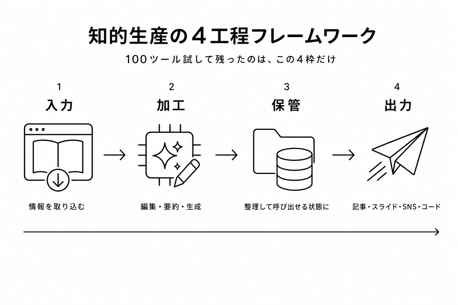 知的生産の4工程フレームワーク。入力（情報を取り込む）→加工（編集・要約・生成）→保管（整理して呼び出せる状態に）→出力（記事・スライド・SNS・コード）の流れ図