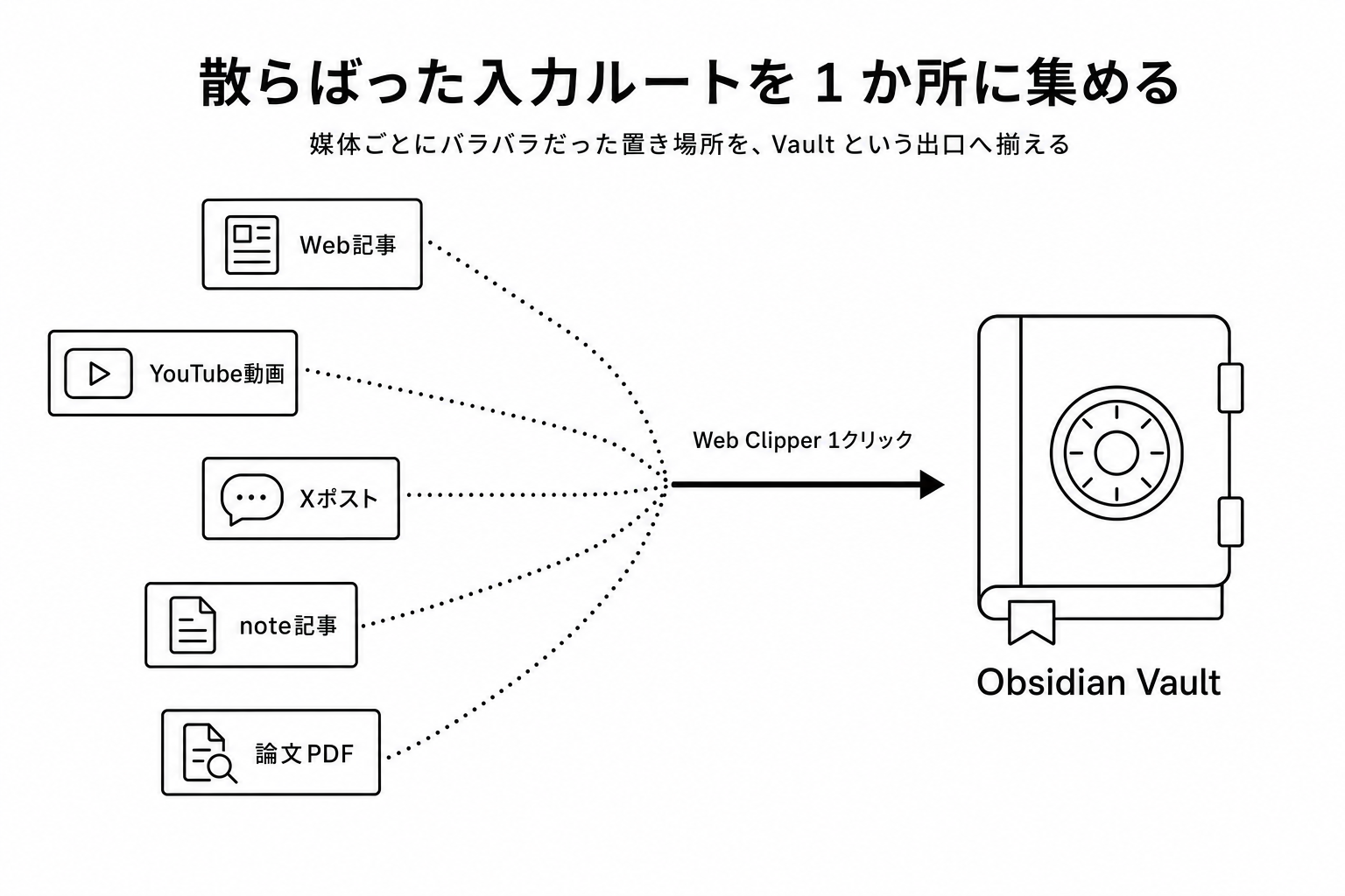 散らばった入力ルート（Web記事・YouTube動画・Xポスト・note記事・論文PDF）を、Web Clipper 1クリックでObsidian Vaultという1か所に集める流れ図