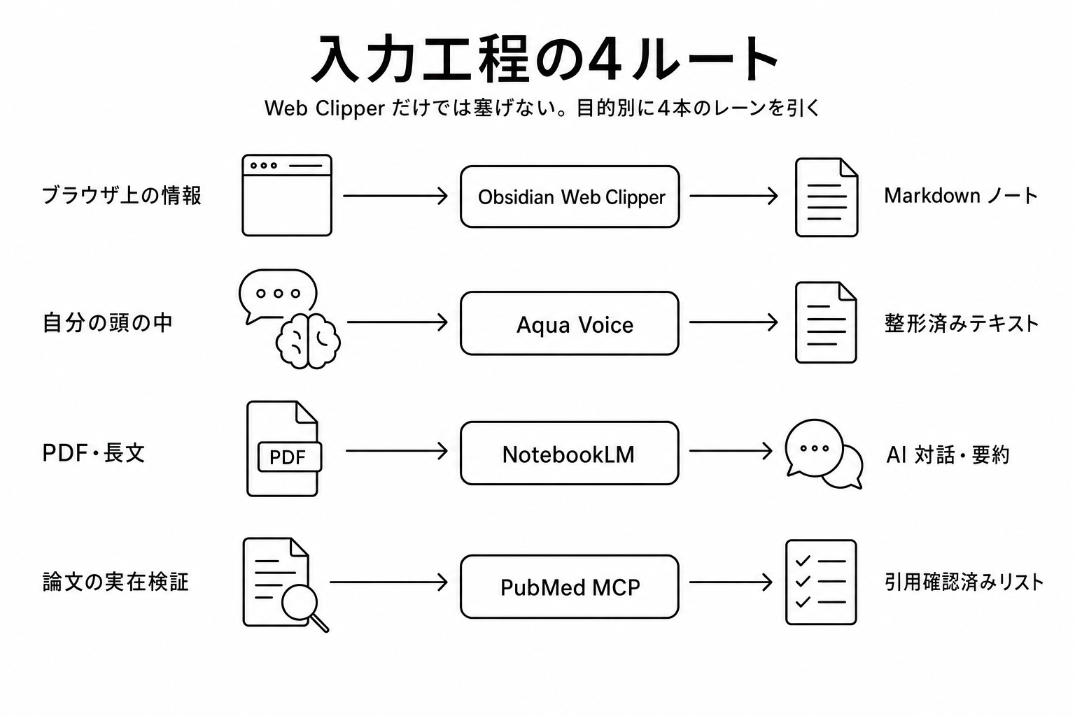 入力工程の4ルート全体図。ブラウザ上の情報→Obsidian Web Clipper→Markdownノート、自分の頭の中→Aqua Voice→整形済みテキスト、PDF・長文→NotebookLM→AI対話・要約、論文の実在検証→PubMed MCP→引用確認済みリスト