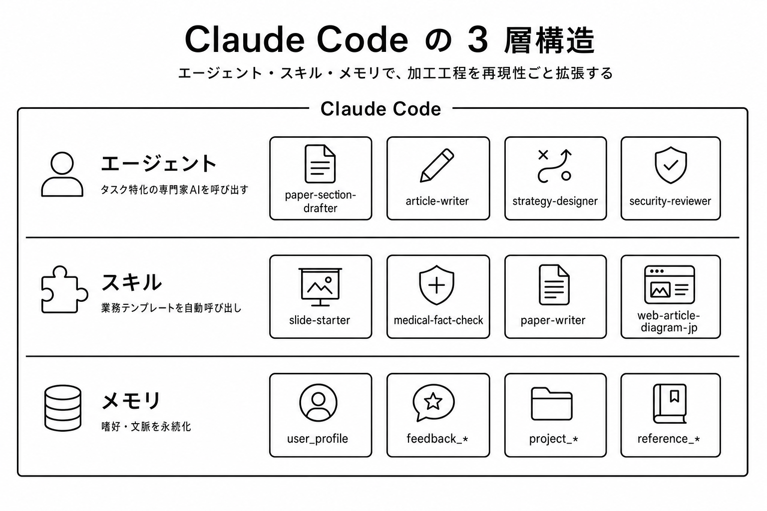 Claude Codeの3層構造図。エージェント層（paper-section-drafter, article-writer, strategy-designer, security-reviewer）／スキル層（slide-starter, medical-fact-check, paper-writer, web-article-diagram-jp）／メモリ層（user_profile, feedback_*, project_*, reference_*）の3レイヤーが積み重なっている