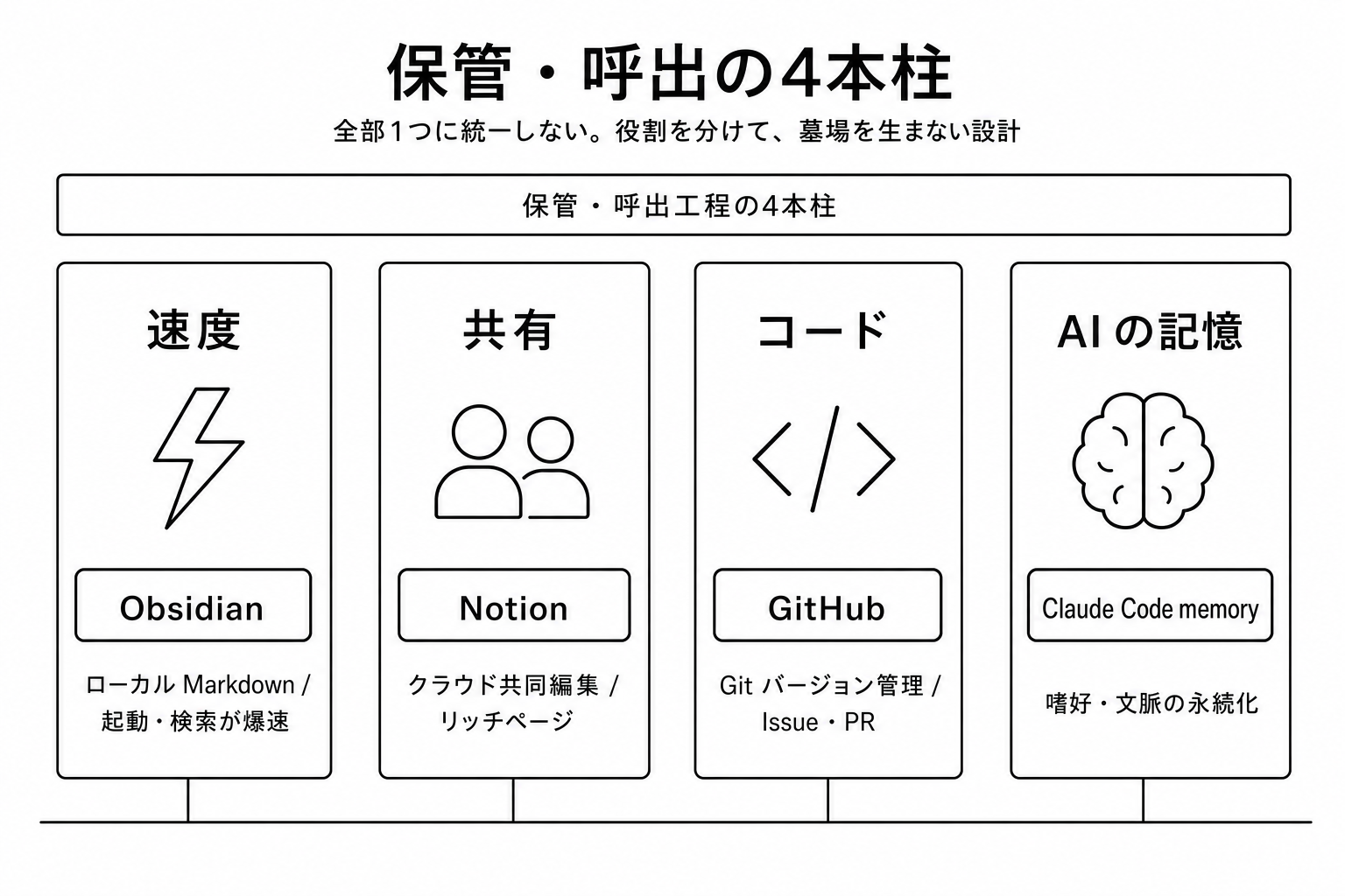 保管・呼出の4本柱。速度（Obsidian）、共有（Notion）、コード（GitHub）、AIの記憶（Claude Code memory）の4本が同じベースラインに並ぶ