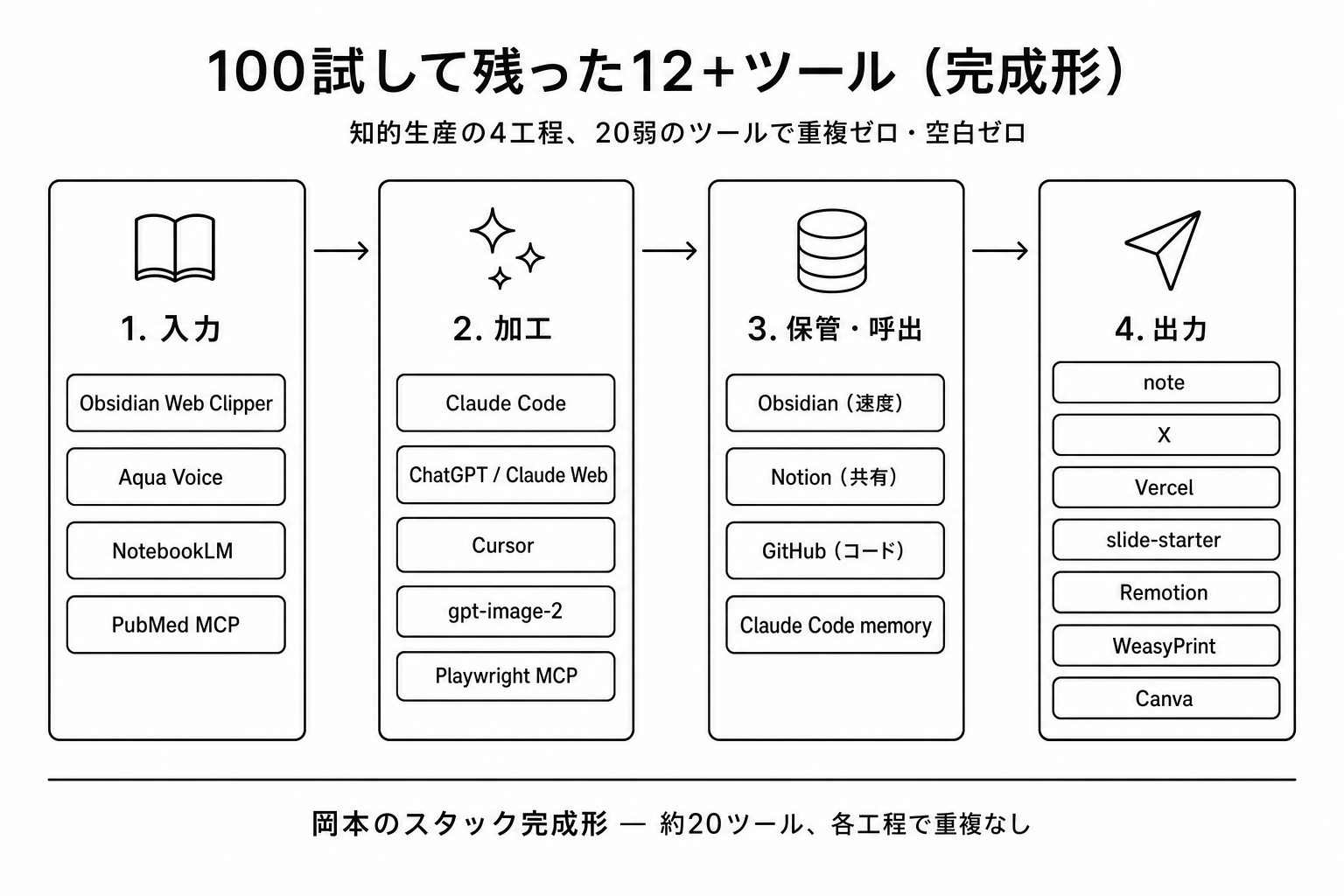 100試して残った12+ツールの完成形。4工程（入力・加工・保管・呼出・出力）にすべてのツールがマッピングされた図。入力にWeb Clipper/Aqua Voice/NotebookLM/PubMed MCP、加工にClaude Code/ChatGPT/Cursor/gpt-image-2/Playwright MCP、保管にObsidian/Notion/GitHub/Claude memory、出力にnote/X/Vercel/slide-starter/Remotion/WeasyPrint/Canva