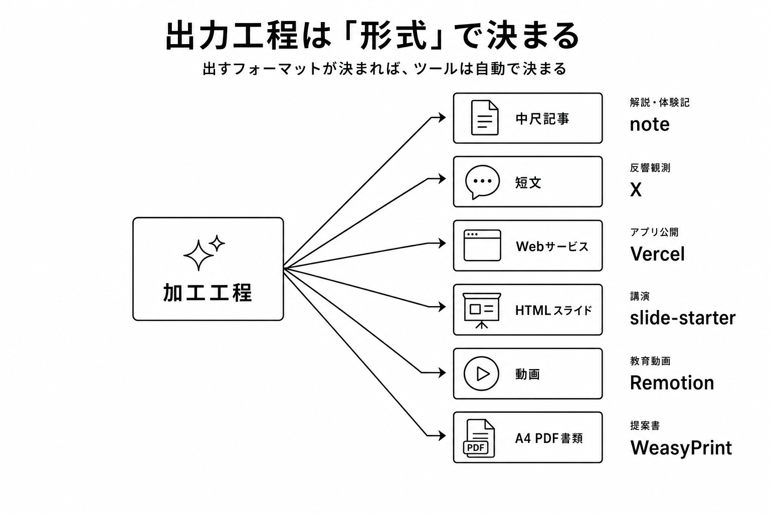 加工工程から6つの出力フォーマットへ放射状に分岐する図。中尺記事→note、短文→X、Webサービス→Vercel、HTMLスライド→slide-starter、動画→Remotion、A4 PDF書類→WeasyPrint