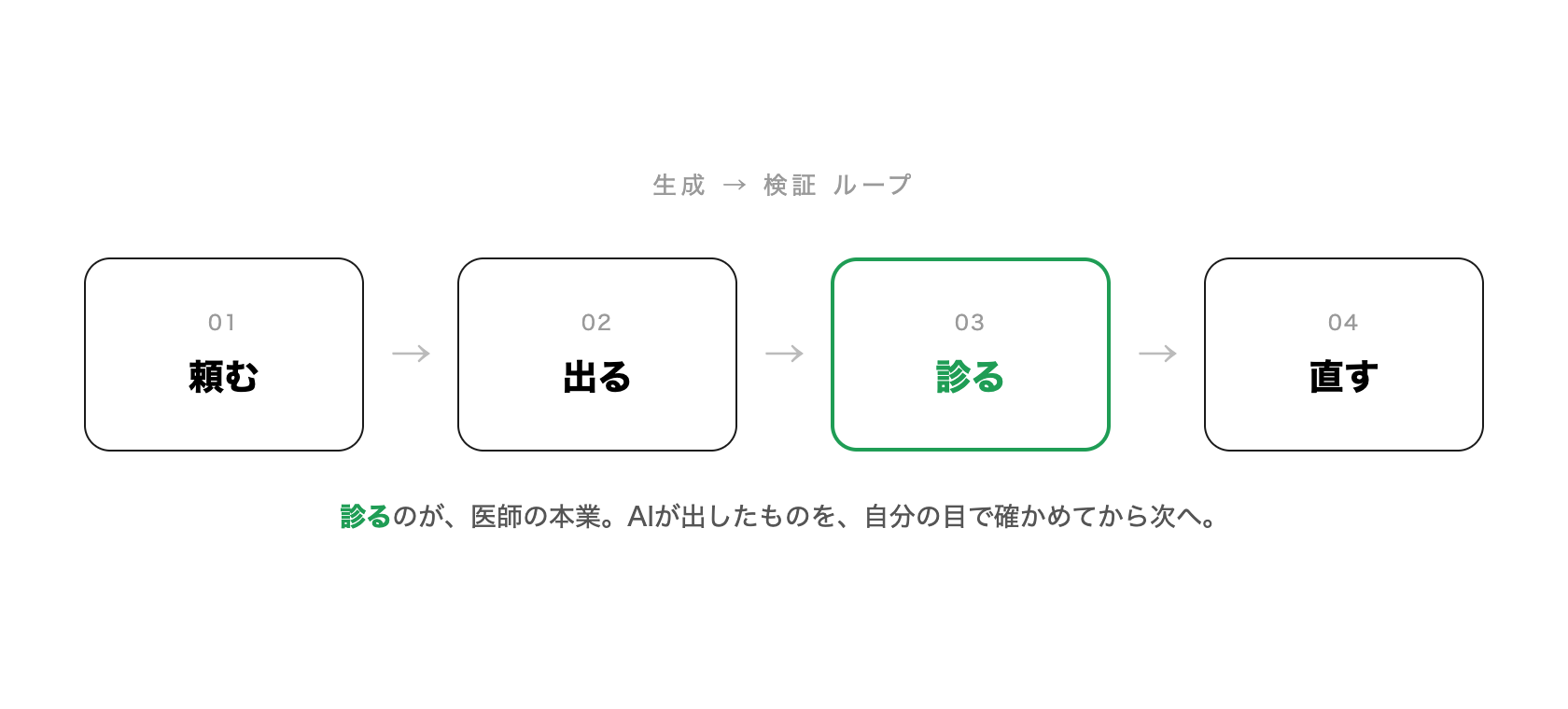 頼む→出る→診る→直すの4ステップが矢印で繋がった図。3つ目の『診る』が緑で強調されている