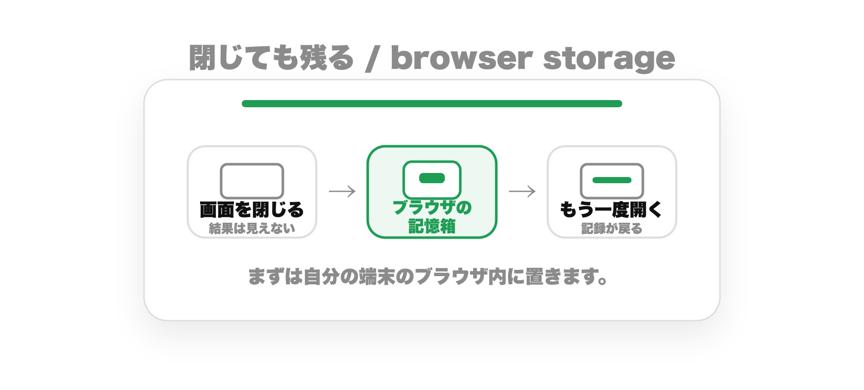 画面を閉じる、ブラウザの記憶箱に履歴を保存する、もう一度開くと記録が戻るという3コマの概念図