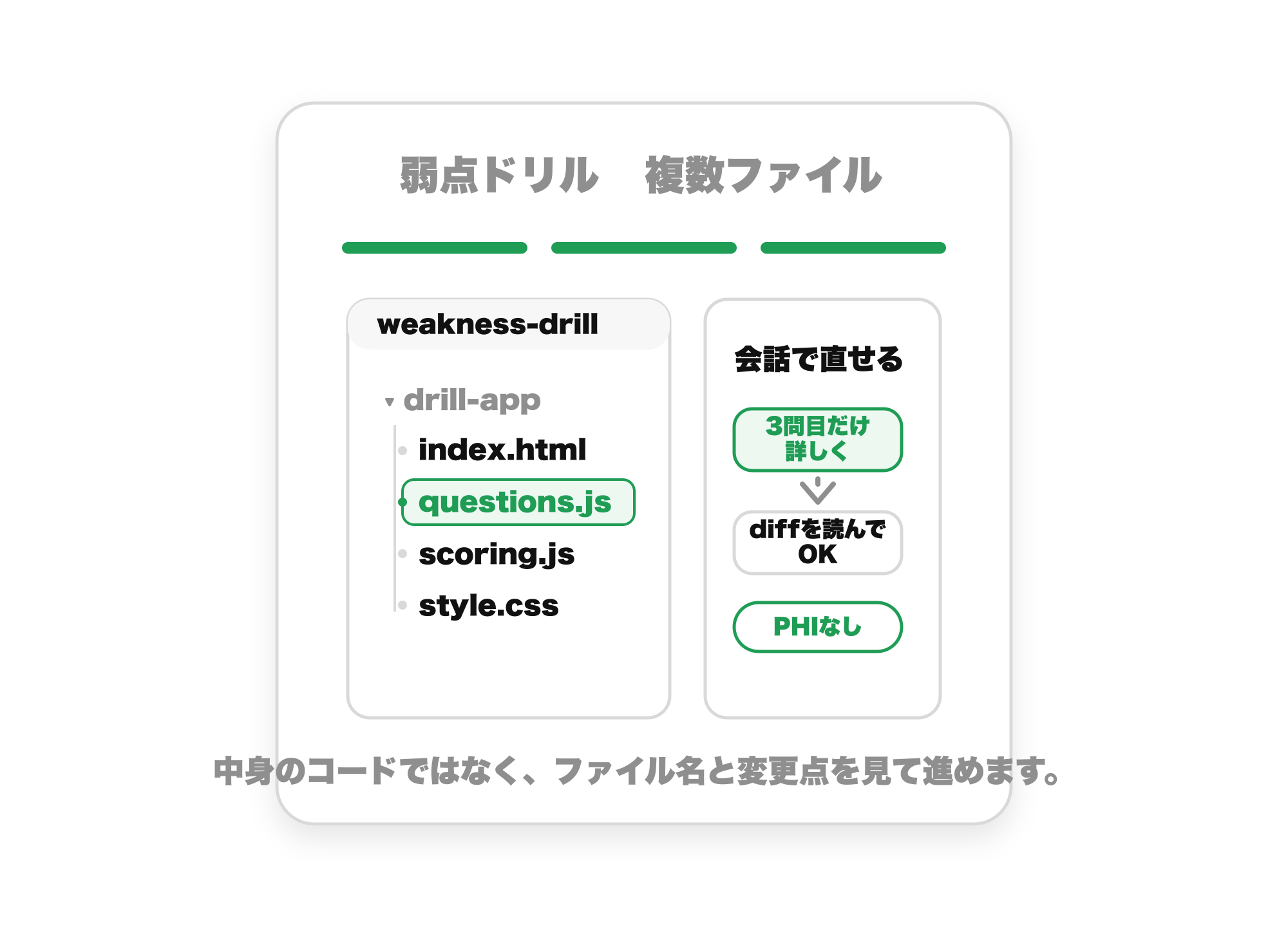 弱点ドリルがindex.html、questions.js、scoring.js、style.cssの複数ファイルに分かれ、会話で直せる様子を示すファイルツリー風の図