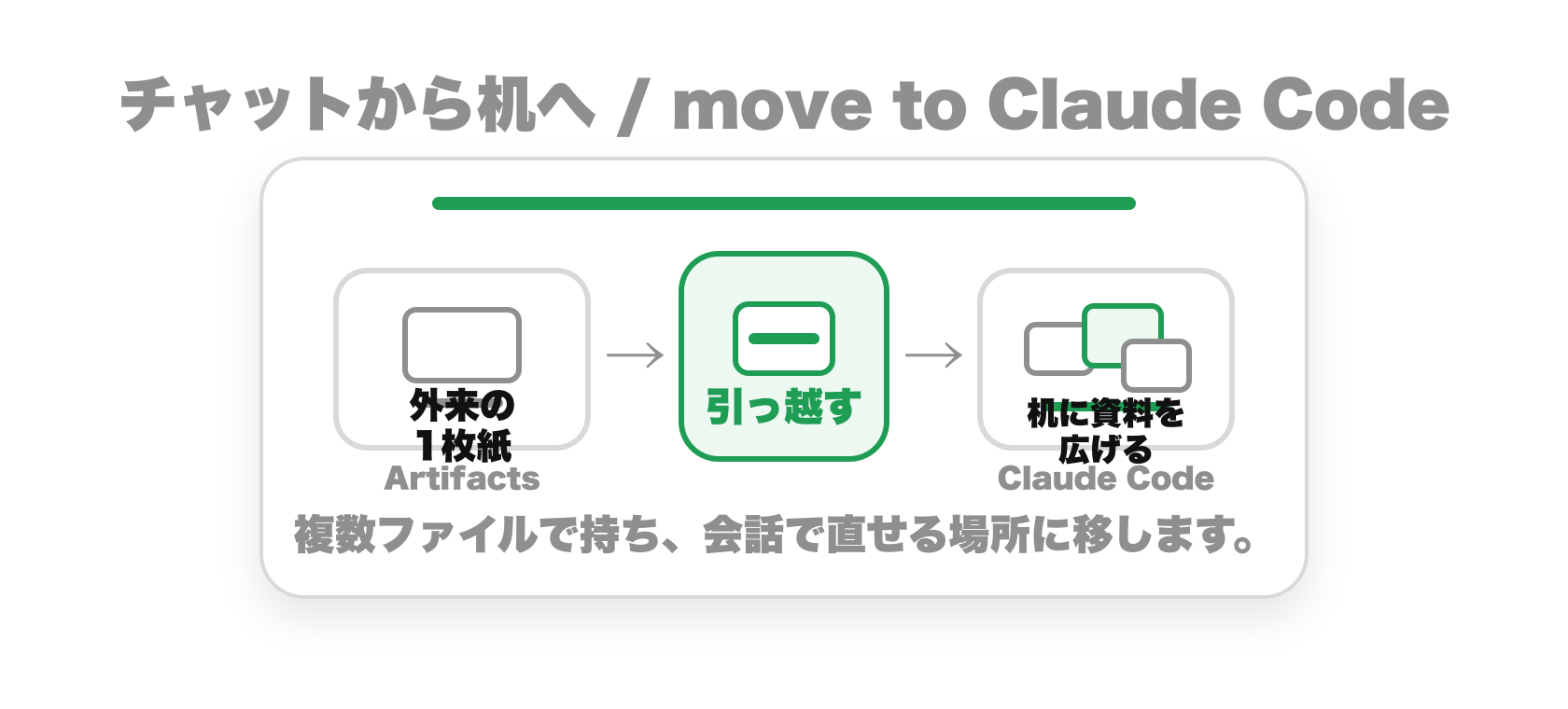 Artifactsの1枚紙からClaude Codeの机に引っ越し、複数ファイルで会話しながら直す場所へ移る概念図