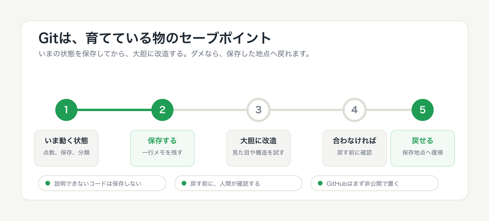 Gitをゲームのセーブポイントにたとえた図。いま動く状態を保存し、大胆に改造し、合わなければ保存地点へ戻る流れが時系列で並んでいる