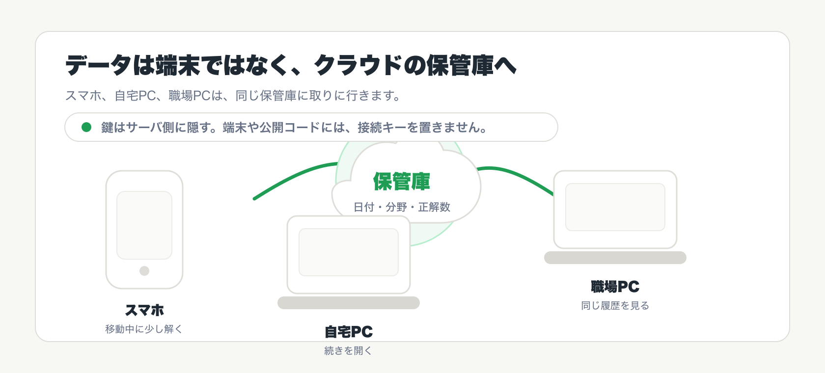 クラウドの保管庫を中心に、スマホ、自宅PC、職場PCが同じデータへつながる図。鍵はサーバ側に隠し、端末や公開コードには接続キーを置かないと示している