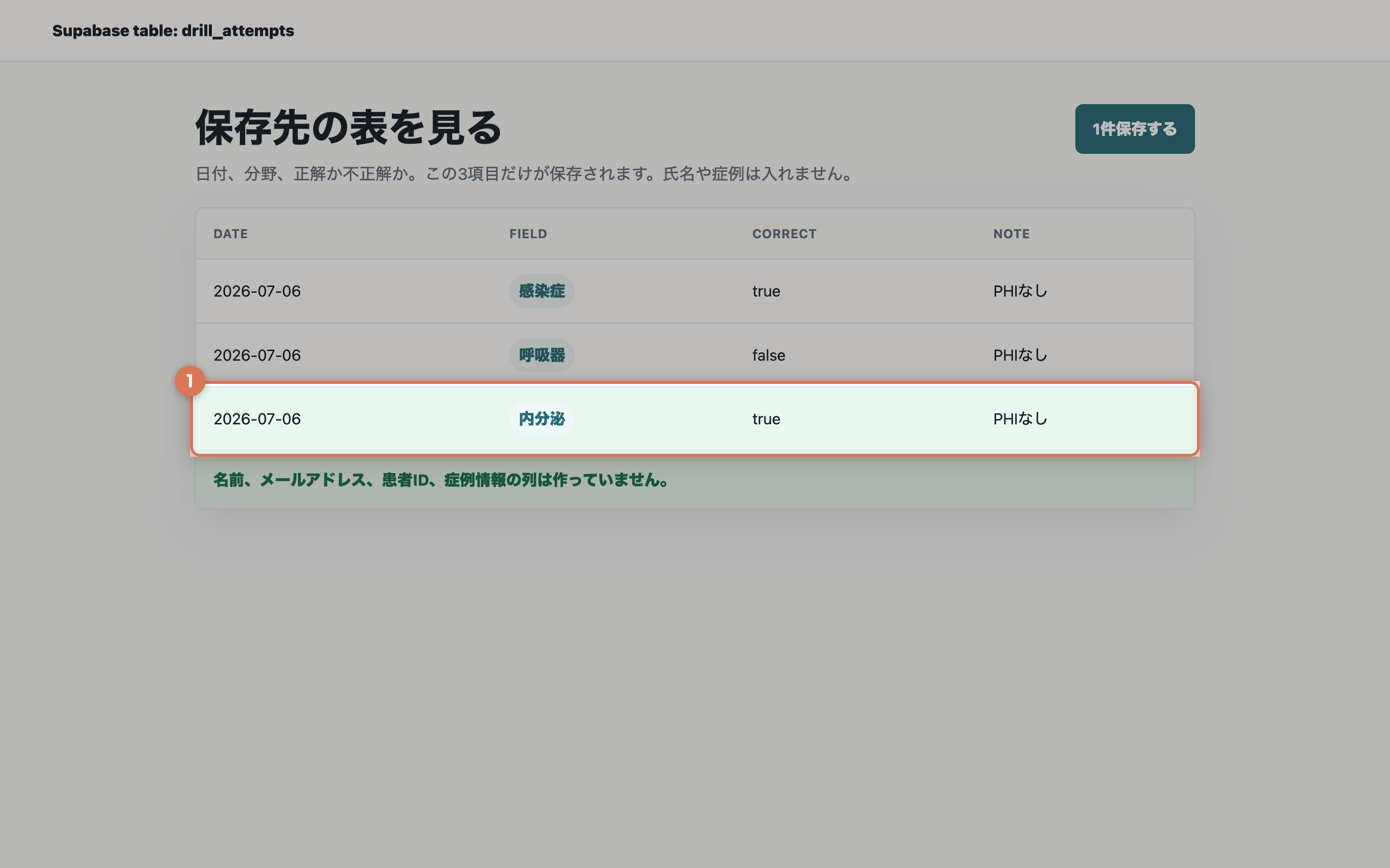 Supabaseのテーブル風画面に日付、分野、正解、PHIなしの列だけが並び、内分泌の行が1件追加されている