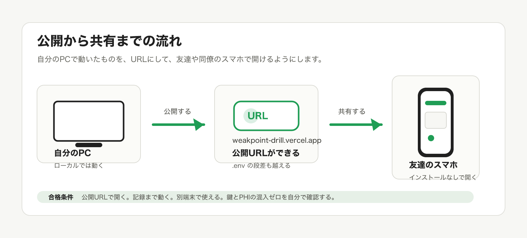 自分のPCで動いている弱点ドリルをVercelで公開し、公開URLを友達や同僚のスマホで開くまでの流れを示した図