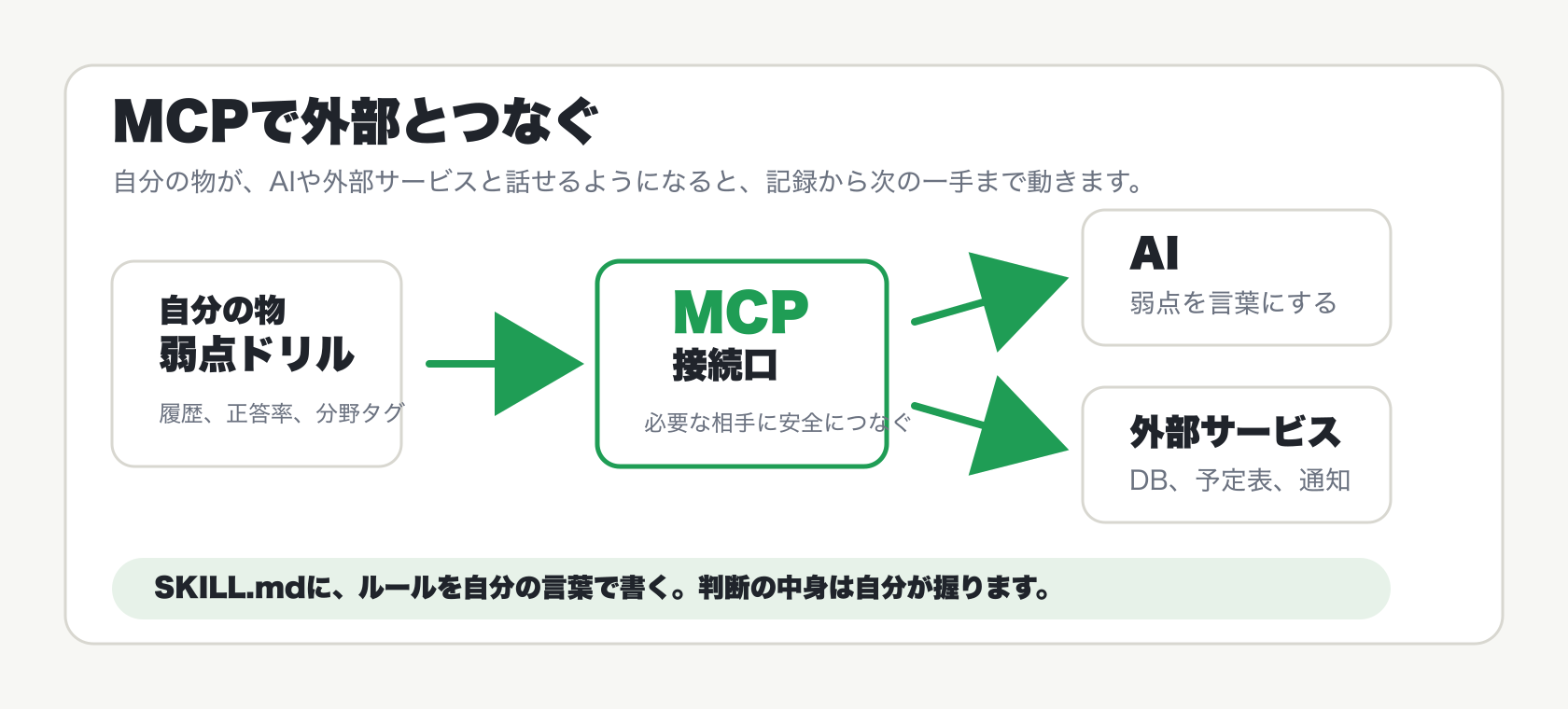 MCPで弱点ドリルがAIや外部サービスとつながる図。中央にMCPの接続口があり、下にSKILL.mdへ自分の言葉でルールを書くと示している