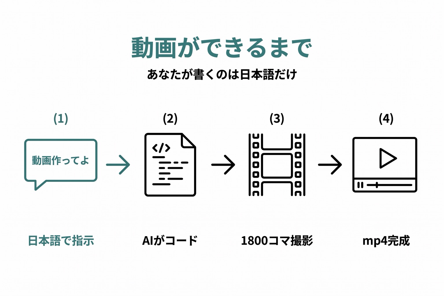 動画ができるまでの4ステップフロー図。日本語で指示、AIがコードを書く、Remotionが1800コマを撮影、mp4が完成、の流れを矢印でつないでいる