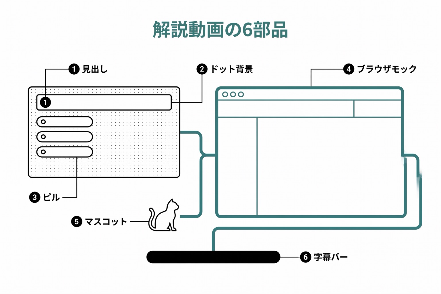 解説動画の6部品の配置図。見出し、ドット背景、ピル、ブラウザモック、マスコット、字幕バーの位置を引き出し線のラベルで示したワイヤーフレーム