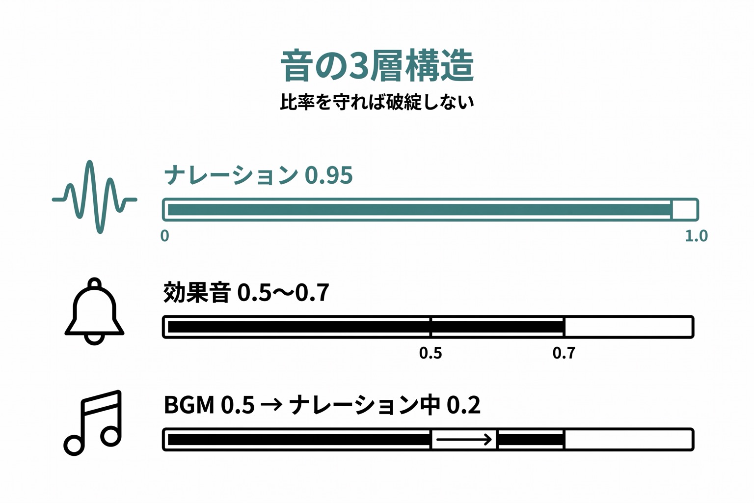 音の3層構造の図。ナレーション0.95、効果音0.5から0.7、BGM0.5でナレーション中は0.2という音量比を3本の帯と音量バーで示している