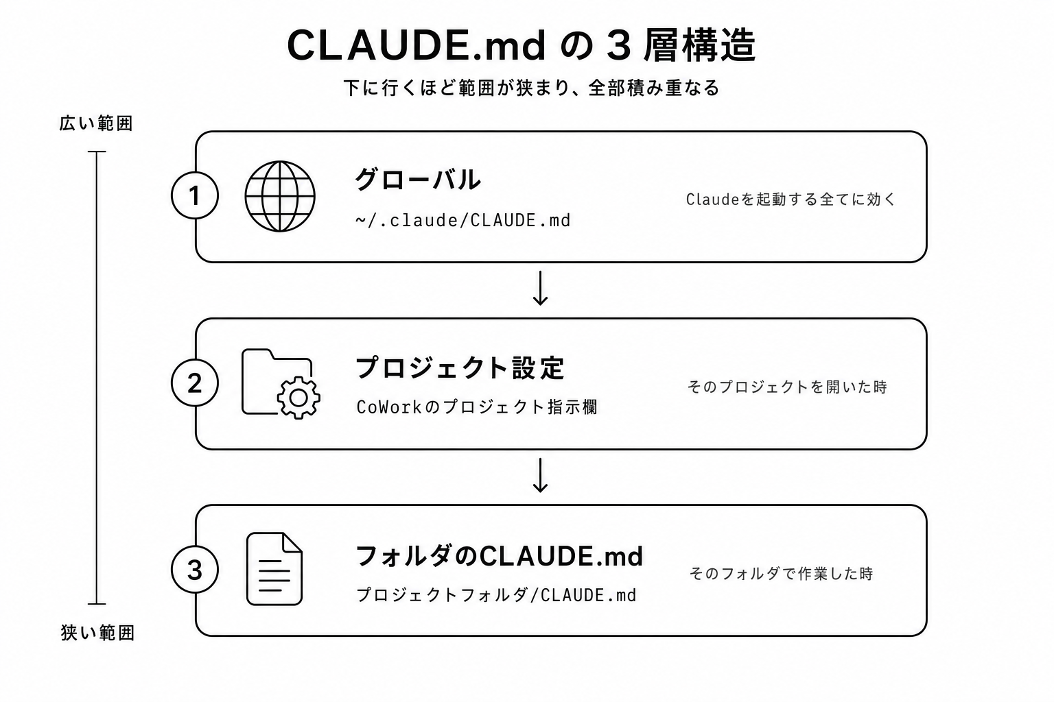 CLAUDE.md 3層構造の図解