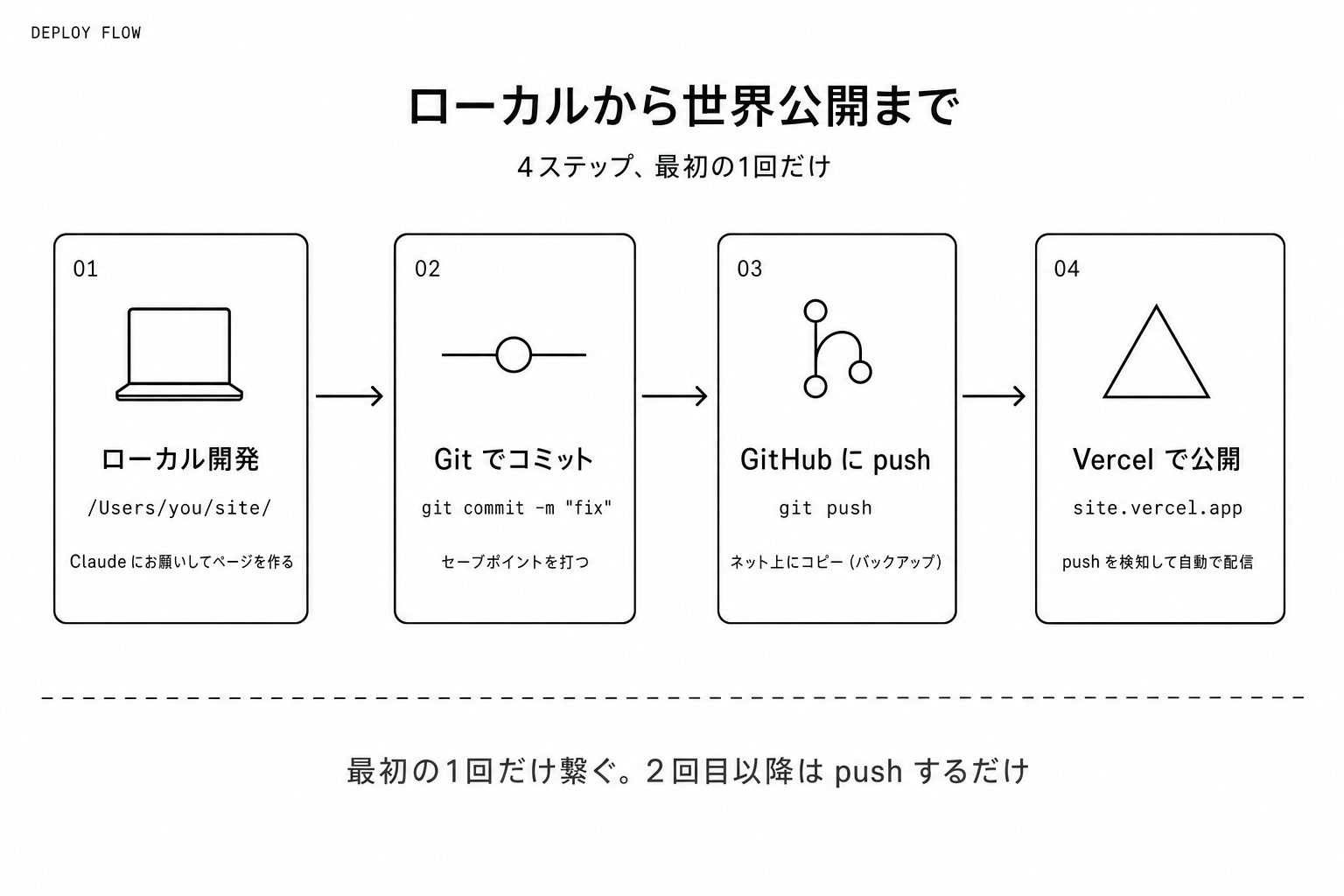 ローカル開発からVercel公開までの4ステップ