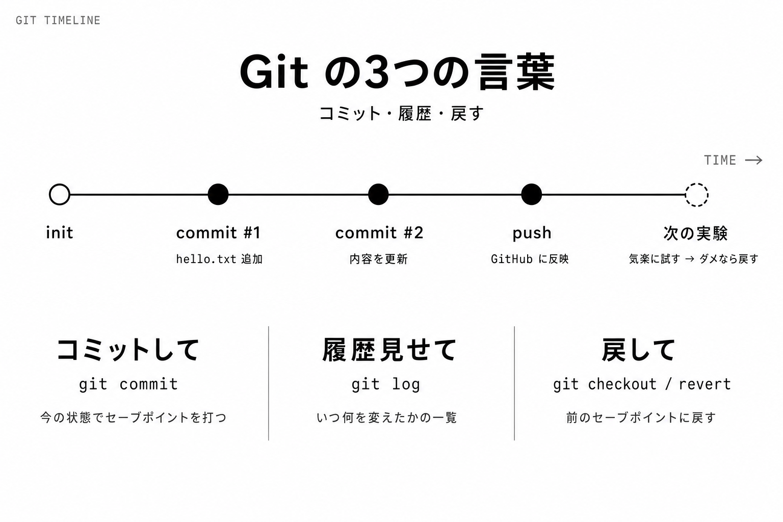 Gitのコミットタイムラインと3つの言葉