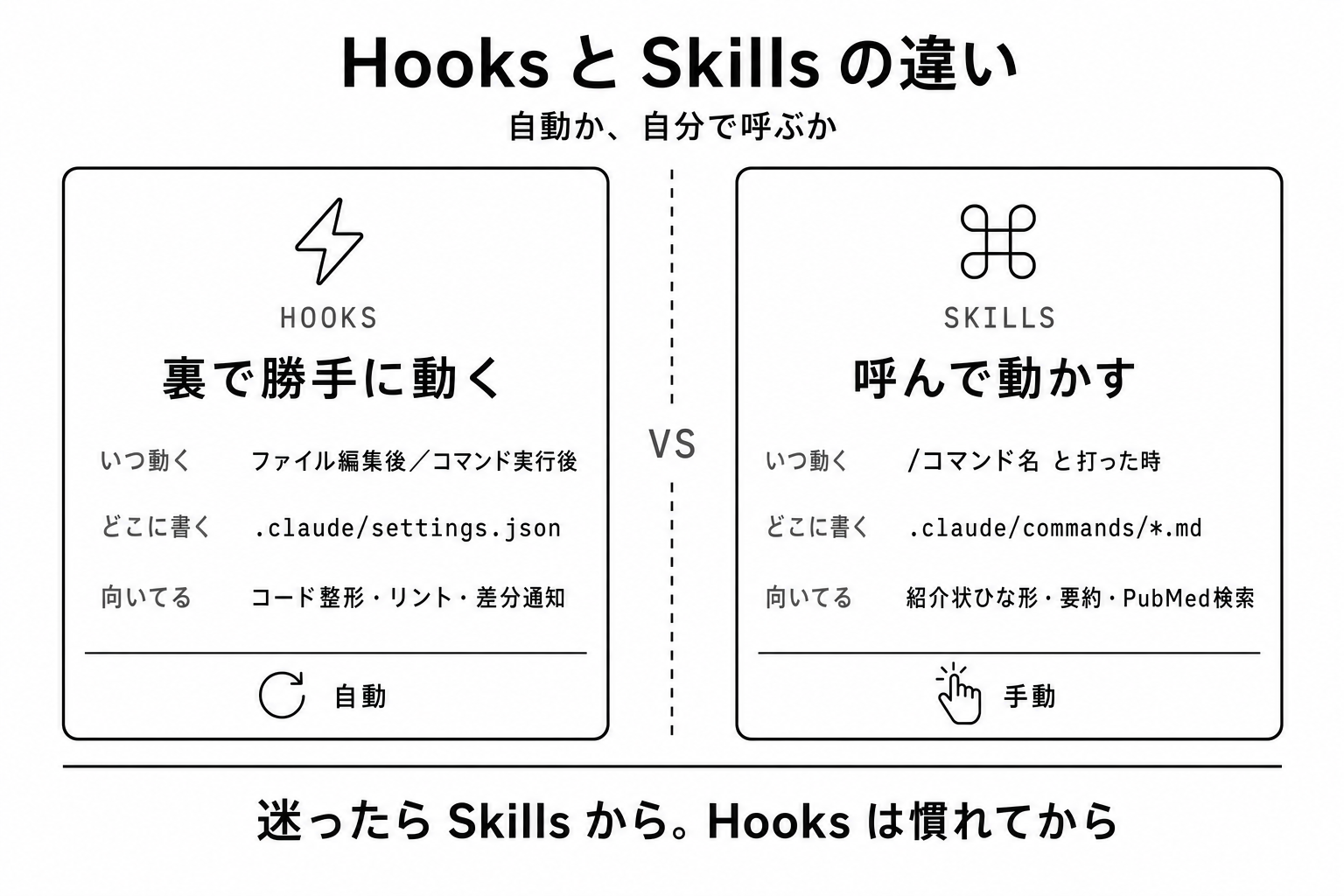 Hooks と Skills の比較図