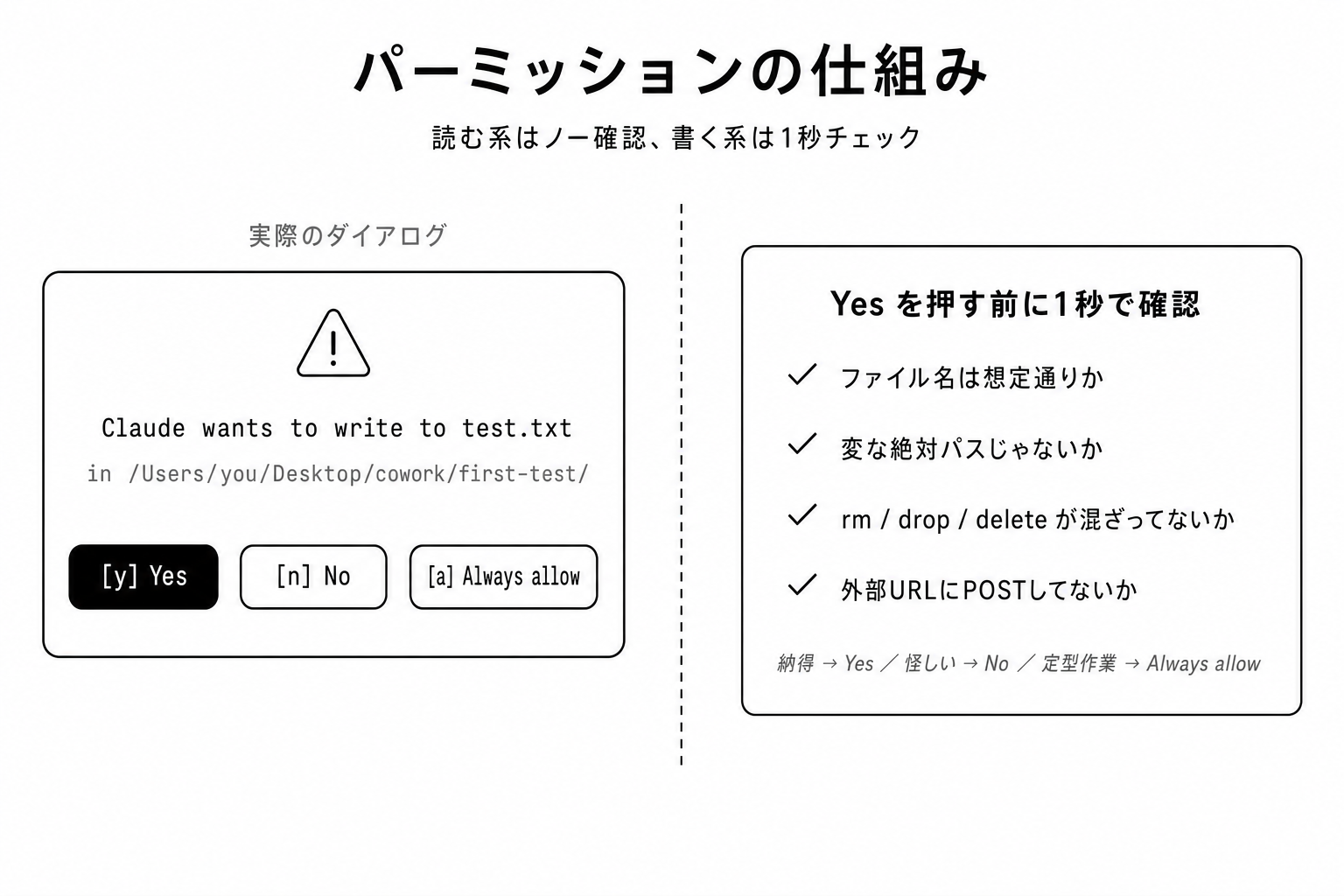 パーミッションダイアログとチェックポイント