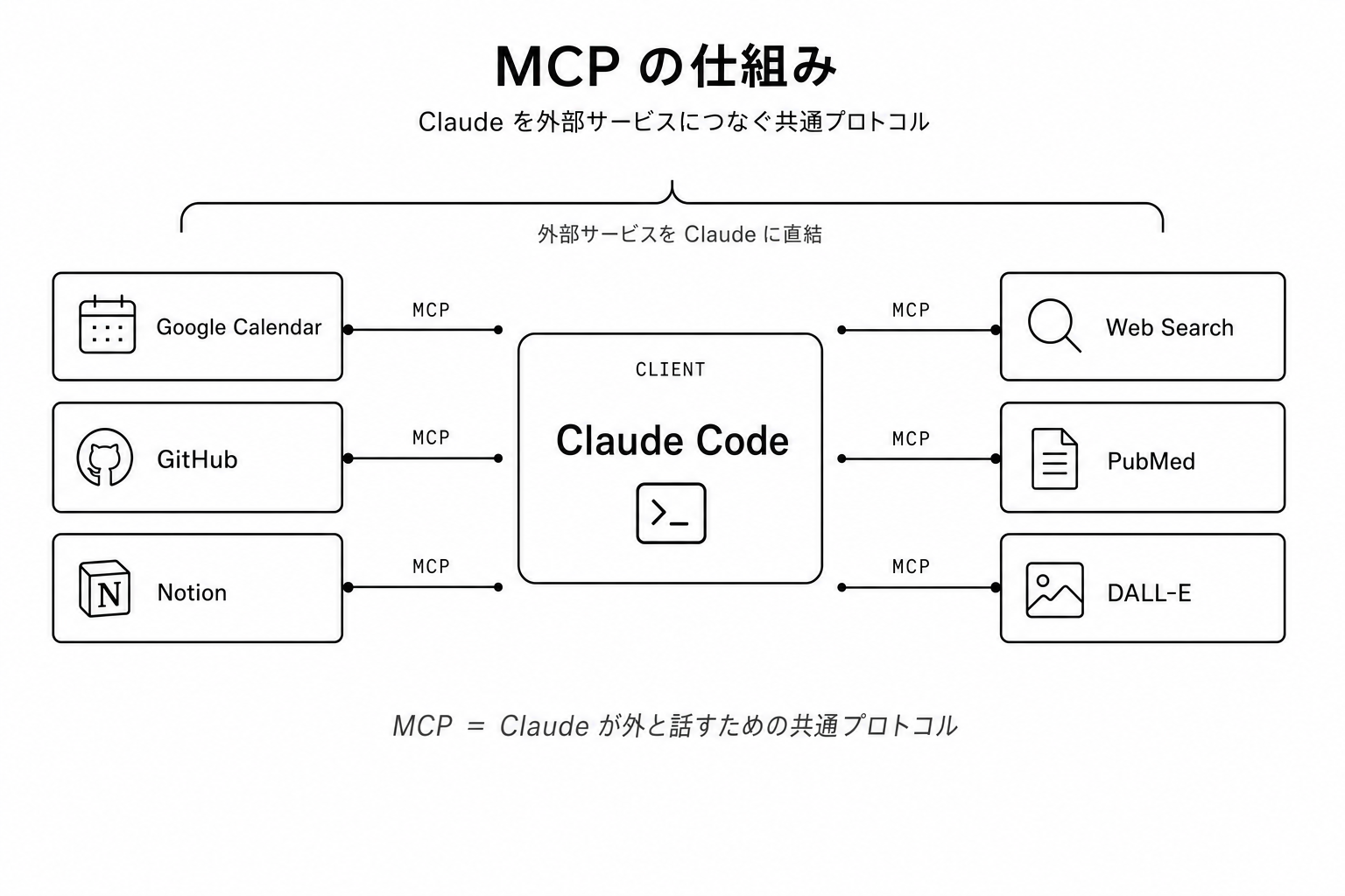 MCPの仕組み: ClaudeとNotion・Googleカレンダー・GitHubがMCPサーバーを介してつながる図