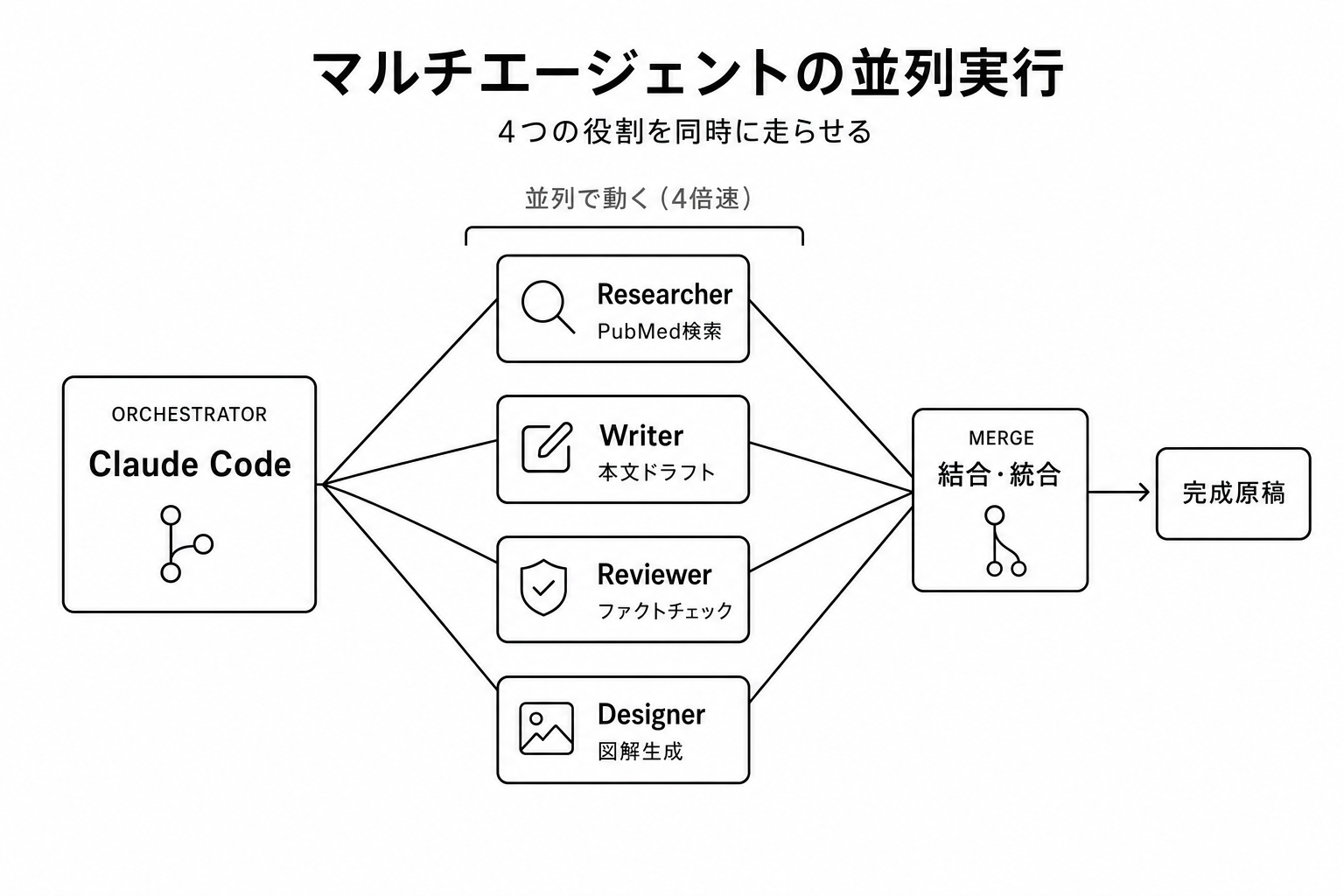 3つのターミナルでClaudeが並行して働いている図。テスト・ドキュメント・レビューを同時進行