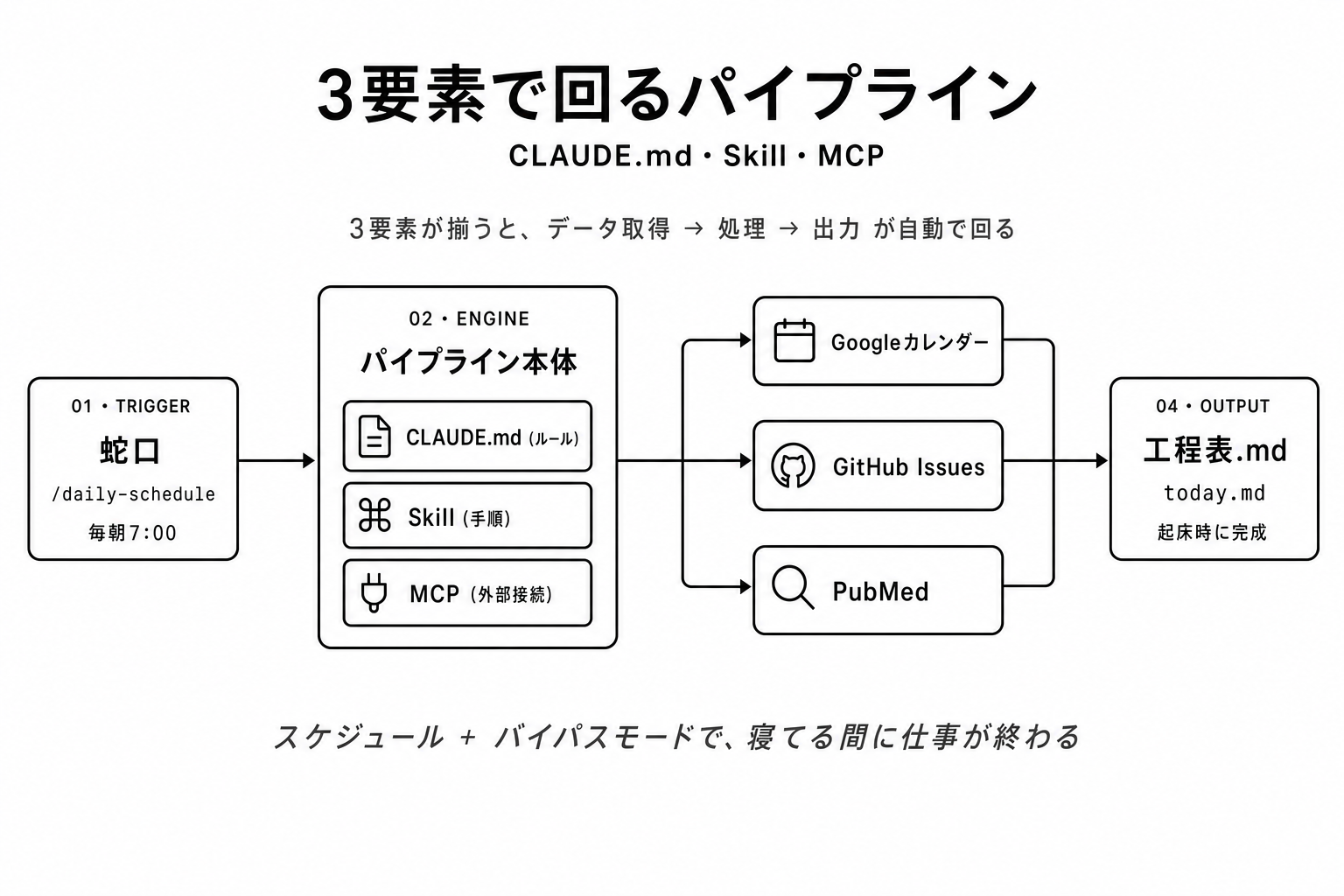 パイプラインの流れ: コマンド入力 → Claude → MCP外部接続 → 結果出力