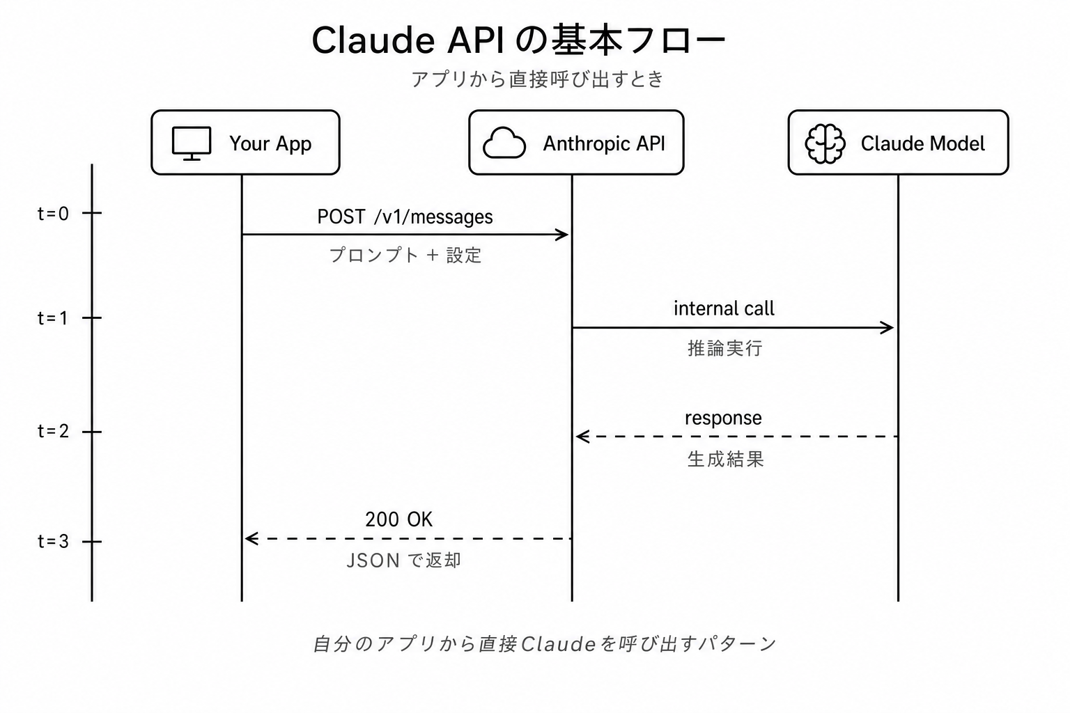 患者がクリニックサイトのチャットに質問→自分のアプリ→Claude API→回答が返る流れの図