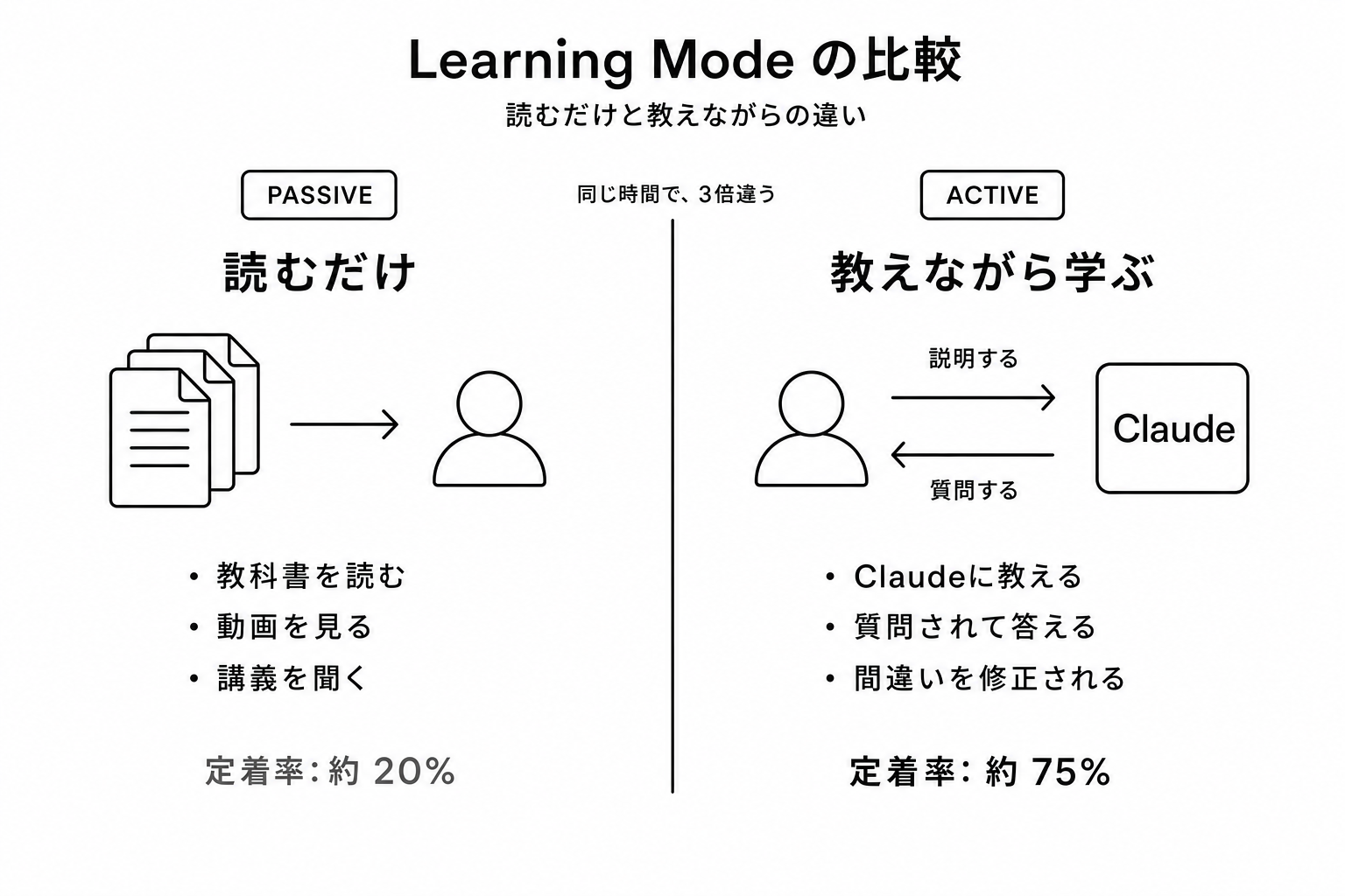 Normalモード（答え直送）とLearningモード（TODO付きで考えさせる）の比較図